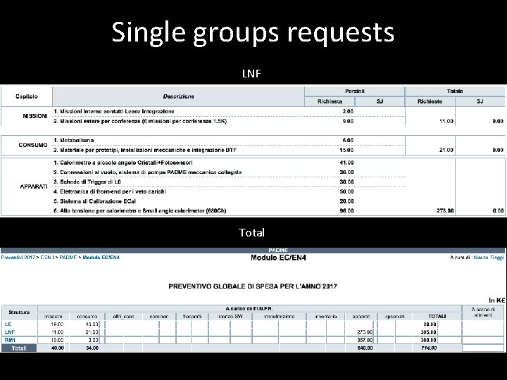 Single groups requests LNF Total 