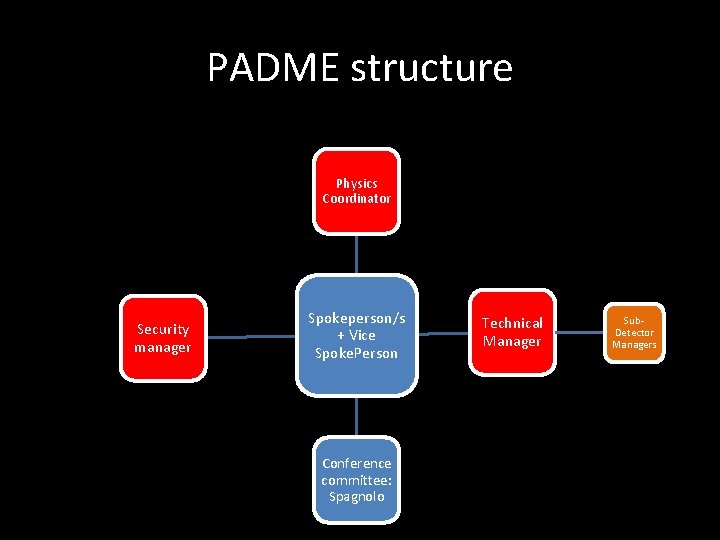 PADME structure Physics Coordinator Security manager Spokeperson/s + Vice Spoke. Person Conference committee: Spagnolo