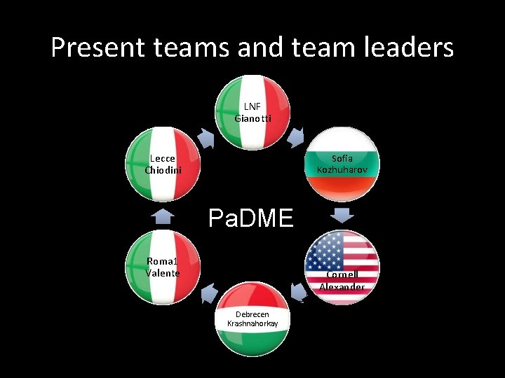 Present teams and team leaders LNF Gianotti Lecce Chiodini Sofia Kozhuharov Pa. DME Roma