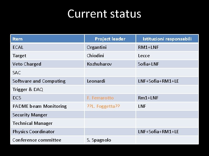 Current status Item Project leader Istituzioni responsabili ECAL Organtini RM 1+LNF Target Chiodini Lecce