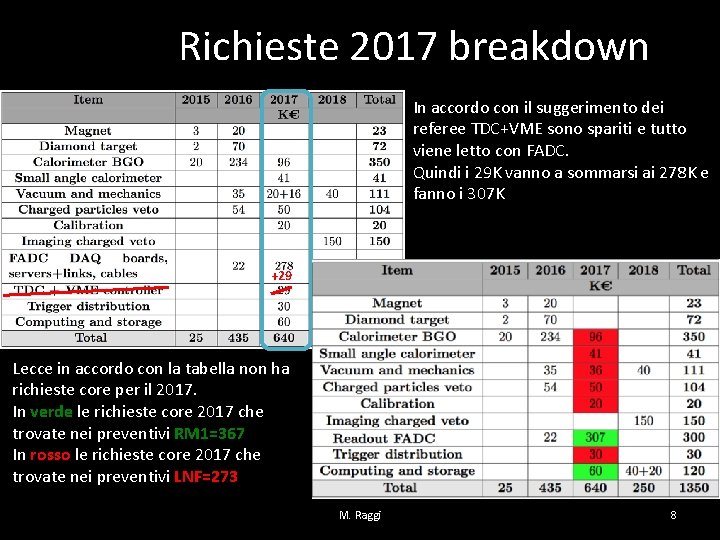 Richieste 2017 breakdown In accordo con il suggerimento dei referee TDC+VME sono spariti e