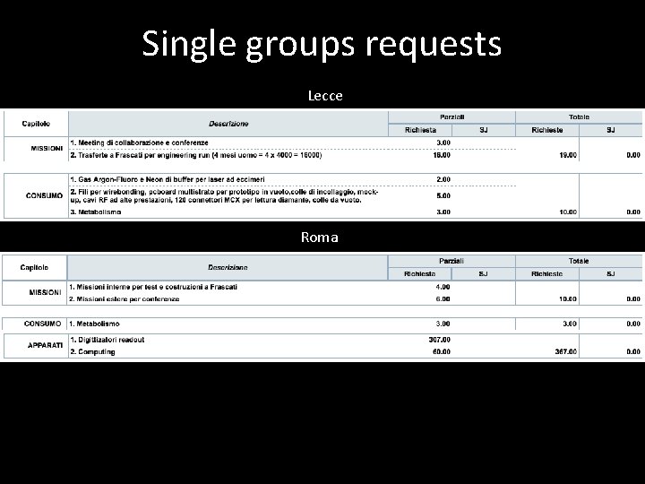 Single groups requests Lecce Roma 