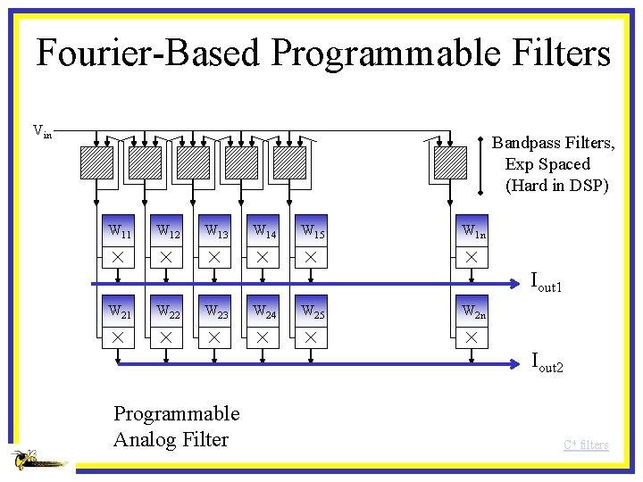 Fourier-Based Programmable Filters Vin Bandpass Filters, Exp Spaced (Hard in DSP) W 11 W