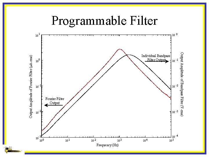 Programmable Filter 10 10 1 10 0 0 Individual Bandpass Filter Output 10 -1