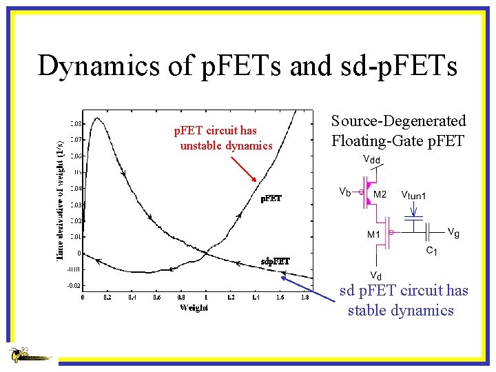 Dynamics of p. FETs and sd-p. FETs p. FET circuit has unstable dynamics Source-Degenerated