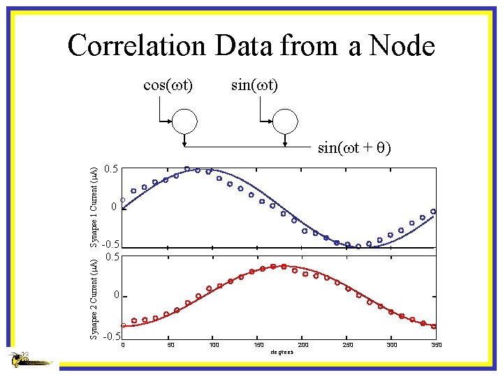 Correlation Data from a Node cos(wt) sin(wt) Synapse 2 Current (m. A) Synapse 1