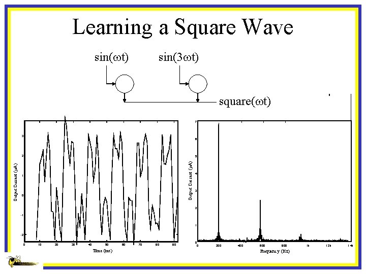 Learning a Square Wave sin(wt) sin(3 wt) square(wt) 7 3 6 5 Outpu t