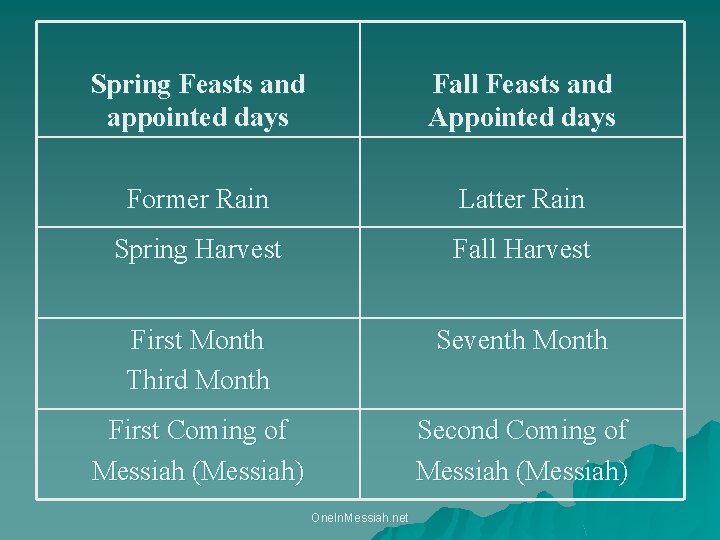 Spring Feasts and appointed days Fall Feasts and Appointed days Former Rain Latter Rain