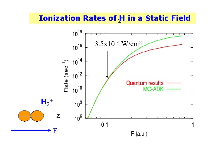 + in a Static Field Ionization Rates of 2 H 3. 5 x 1014