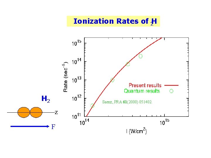 Ionization Rates of 2 H H 2 Saenz, PRA 61(2000) 051402. z F 