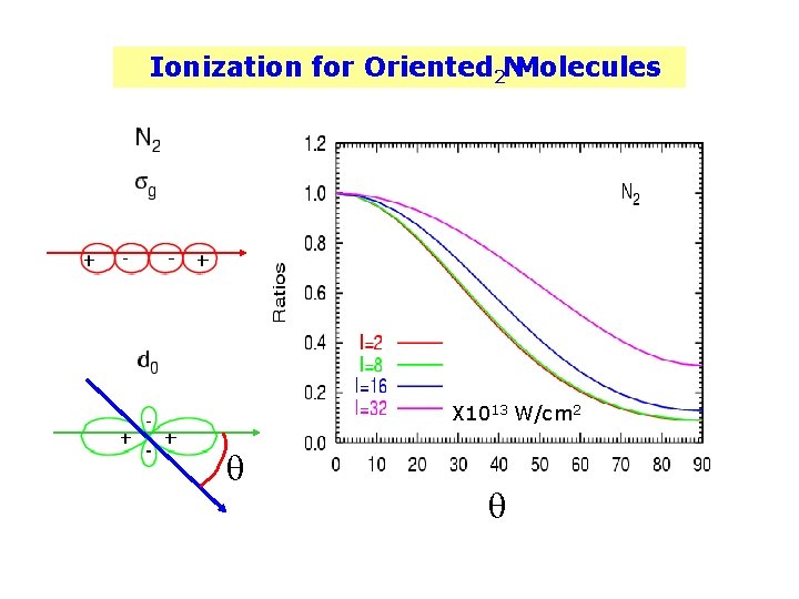 Ionization for Oriented 2 NMolecules X 1013 W/cm 2 q q 