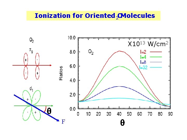 Ionization for Oriented 2 OMolecules X 1013 W/cm 2 q F q 