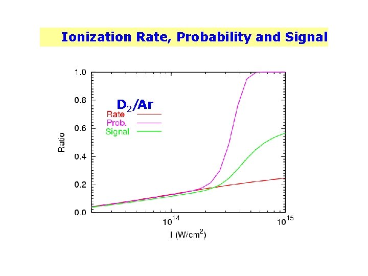 Ionization Rate, Probability and Signal D 2/Ar 