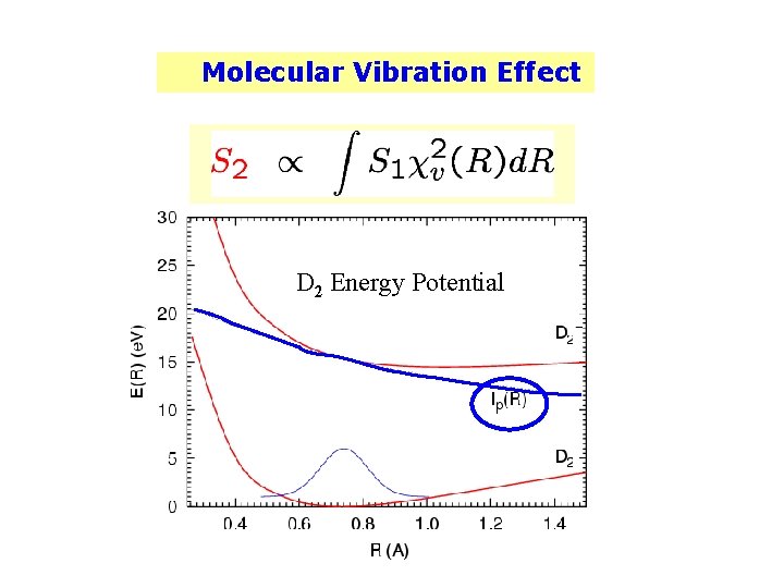 Molecular Vibration Effect D 2 Energy Potential 