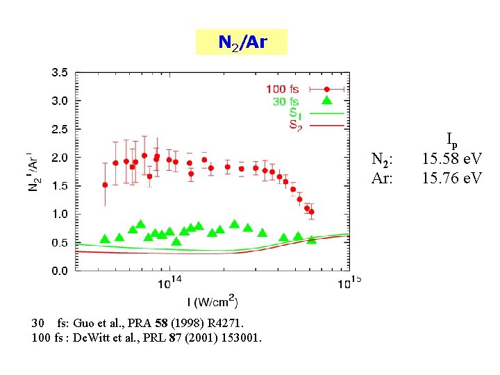 N 2/Ar N 2: Ar: 30 fs: Guo et al. , PRA 58 (1998)
