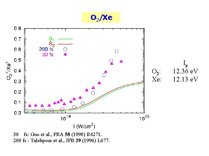 O 2/Xe O 2: Xe: 30 fs: Guo et al. , PRA 58 (1998)