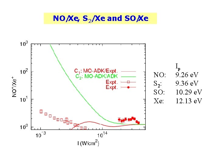 NO/Xe, S 2/Xe and SO/Xe NO: S 2: SO: Xe: Ip 9. 26 e.
