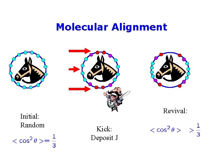 Molecular Alignment Initial: Random Revival: Kick: Deposit J 