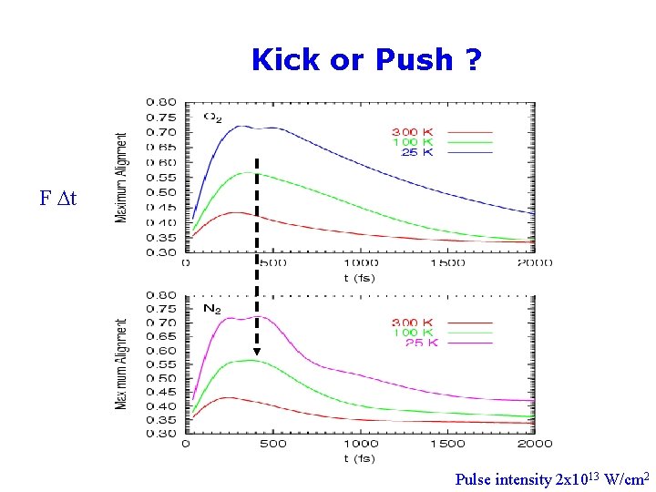 Kick or Push ? F Dt Pulse intensity 2 x 1013 W/cm 2 