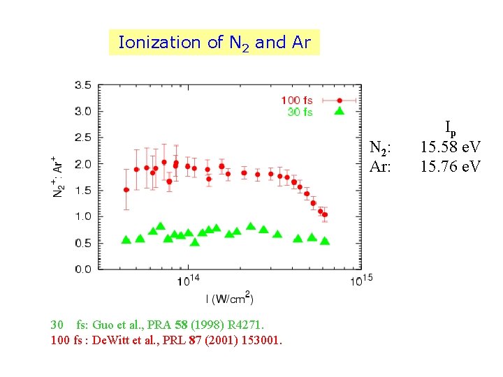 Ionization of N 2 and Ar N 2: Ar: 30 fs: Guo et al.