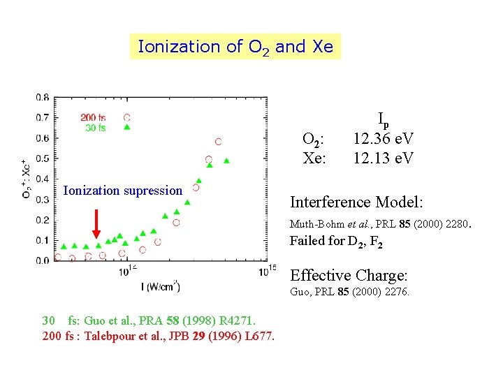 Ionization of O 2 and Xe O 2: Xe: Ionization supression Ip 12. 36