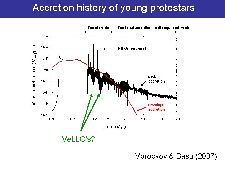 The Formation and Longterm Evolution of Circumstellar Disks