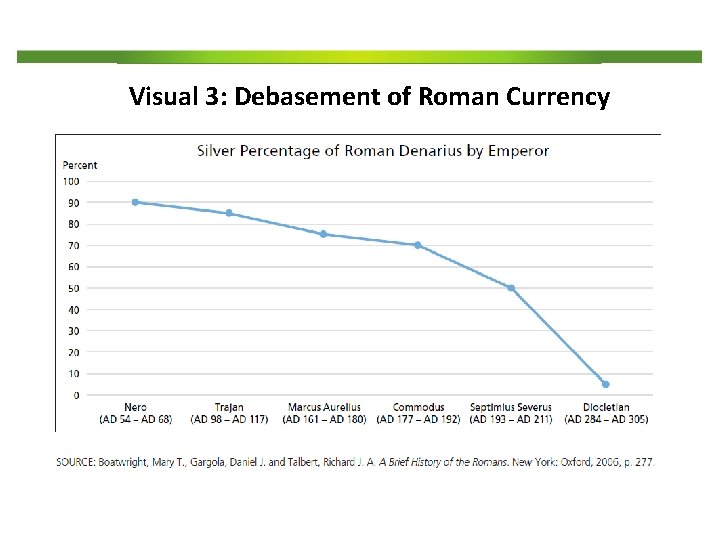  Visual 3: Debasement of Roman Currency 