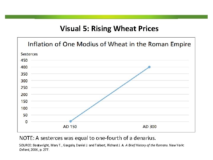  Visual 5: Rising Wheat Prices NOTE: A sesterces was equal to one-fourth of