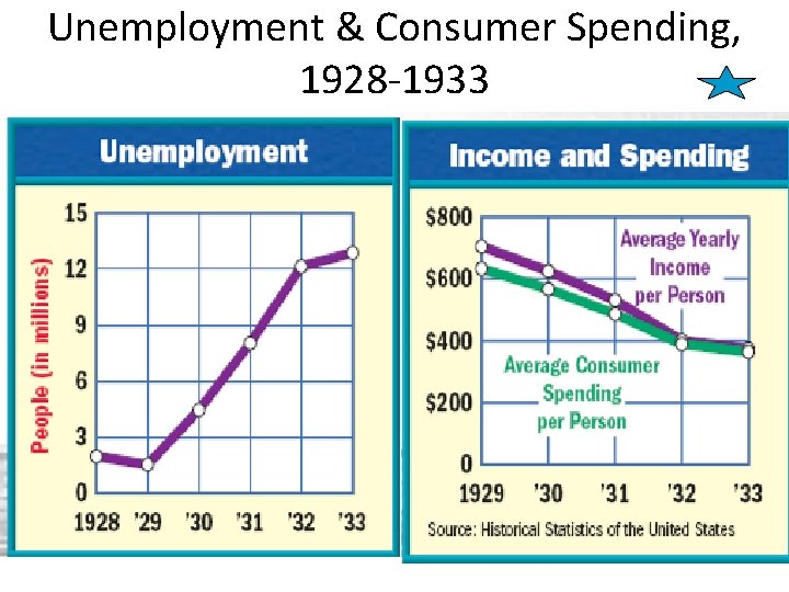 Unemployment & Consumer Spending, 1928 -1933 