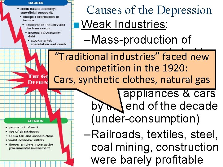 Causes of the Depression ■ Weak Industries: – Mass-production of consumer goods led to