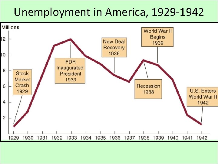 Unemployment in America, 1929 -1942 