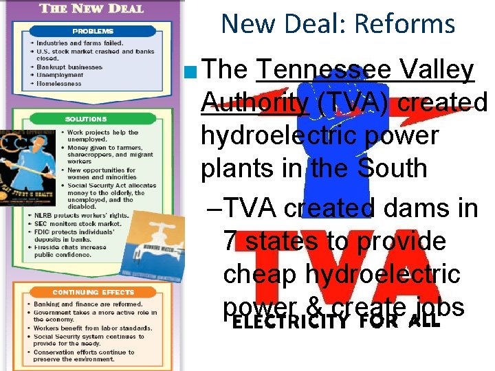 New Deal: Reforms ■ The Tennessee Valley Authority (TVA) created hydroelectric power plants in