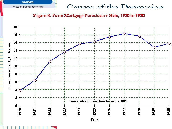 Causes of the Depression ■ Depressed Farming: – The end of WWI led to