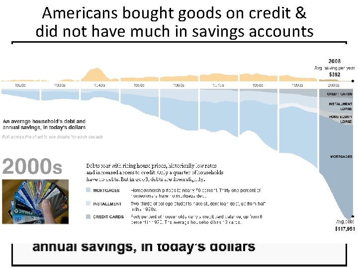 Americans bought goods on credit & did not have much in savings accounts 