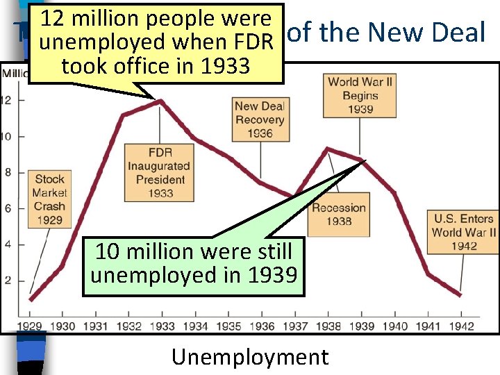 12 million people were The Economicwhen Impact unemployed FDR of the New Deal took