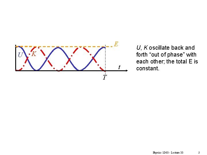 E U K t U, K oscillate back and forth “out of phase” with