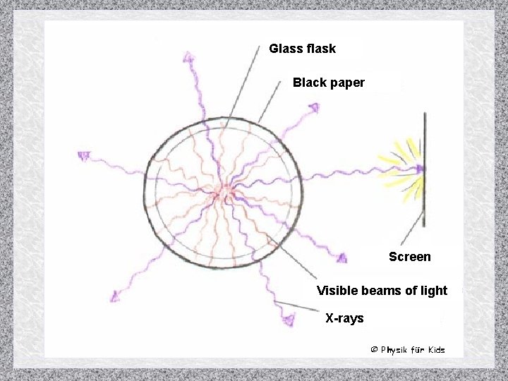 Glass flask Black paper Screen Visible beams of light X-rays 