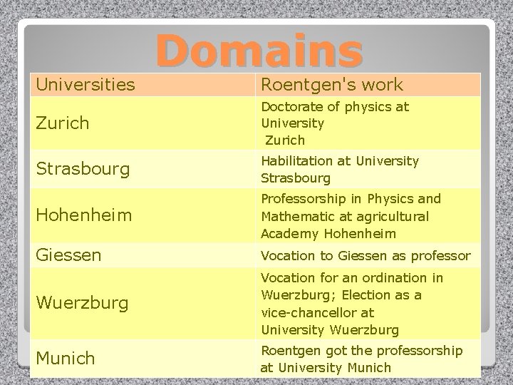 Universities Domains Roentgen's work Zurich Doctorate of physics at University Zurich Strasbourg Habilitation at