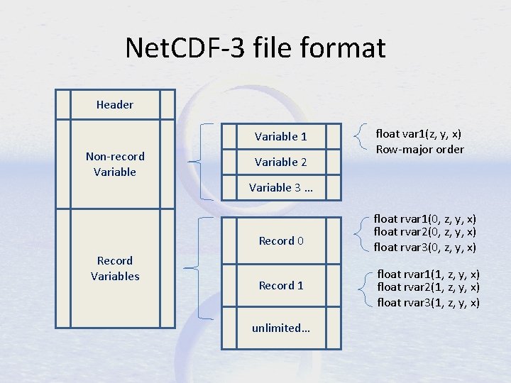Net. CDF-3 file format Header Variable 1 Non-record Variable 2 float var 1(z, y,