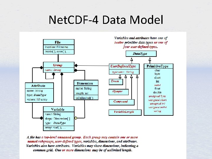 Net. CDF-4 Data Model 