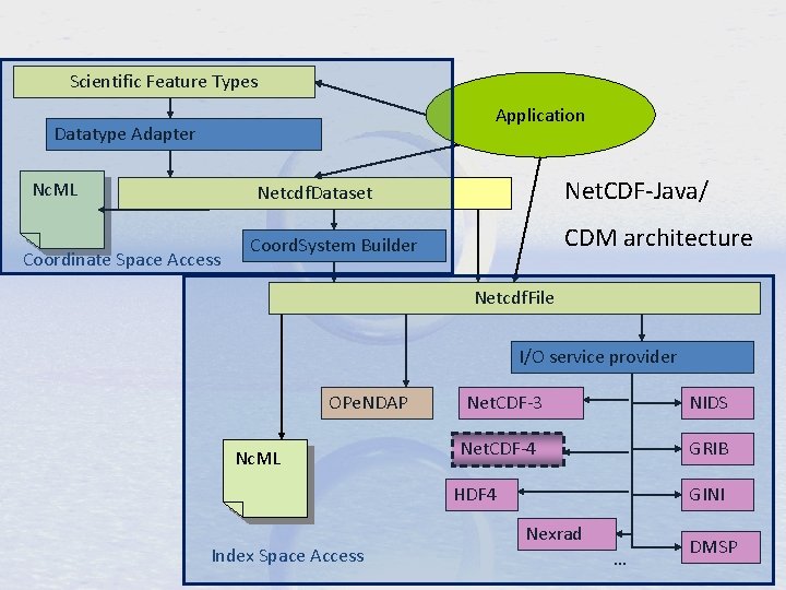 Scientific Feature Types Application Datatype Adapter Nc. ML Net. CDF-Java/ Netcdf. Dataset Coordinate Space