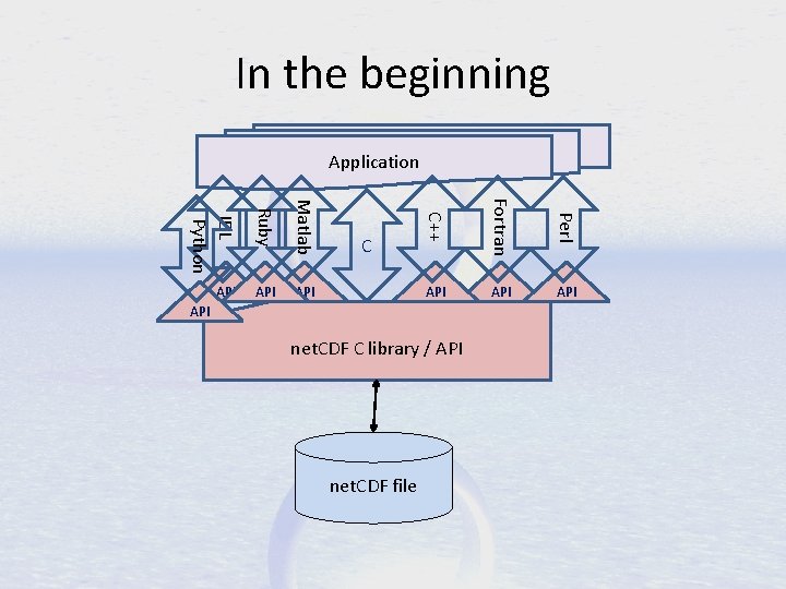 In the beginning Application Perl Matlab API Fortran Ruby API C++ IDL Python API