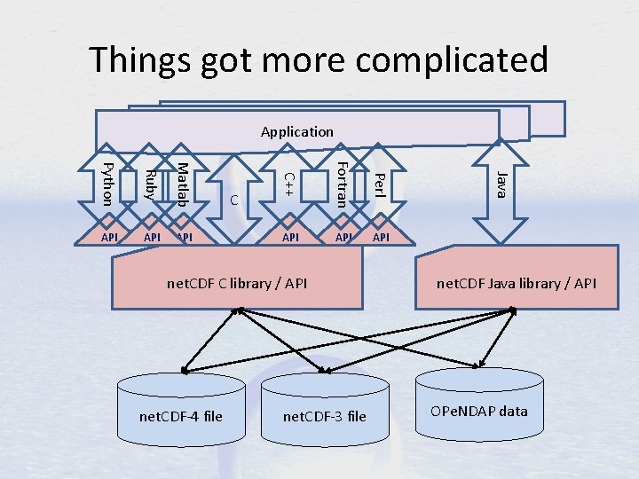 Things got more complicated Application API API net. CDF C library / API net.