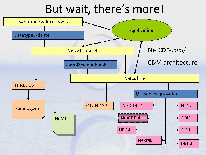 But wait, there’s more! Scientific Feature Types Application Datatype Adapter Net. CDF-Java/ Netcdf. Dataset