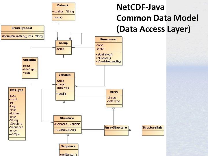 Net. CDF-Java Common Data Model (Data Access Layer) 