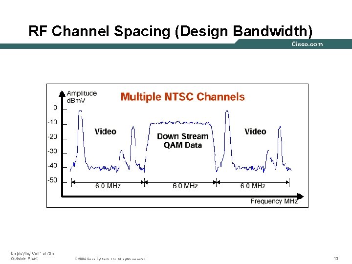 RF Channel Spacing (Design Bandwidth) Deploying Vo. IP on the Outside Plant © 2004