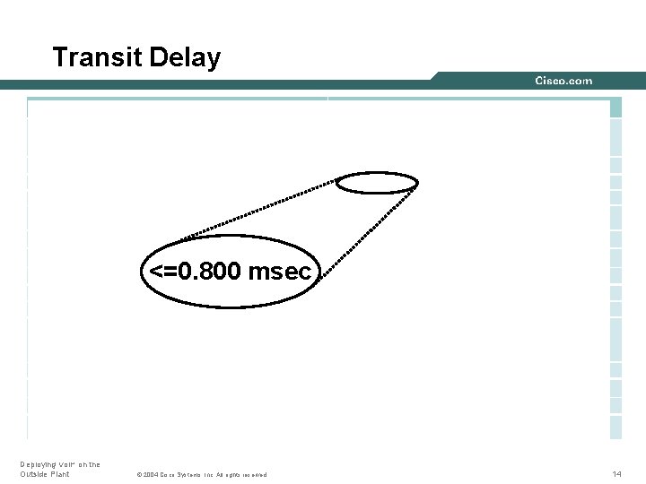 Transit Delay <=0. 800 msec Deploying Vo. IP on the Outside Plant © 2004