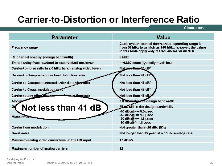 Carrier-to-Distortion or Interference Ratio Not less than 41 d. B Deploying Vo. IP on