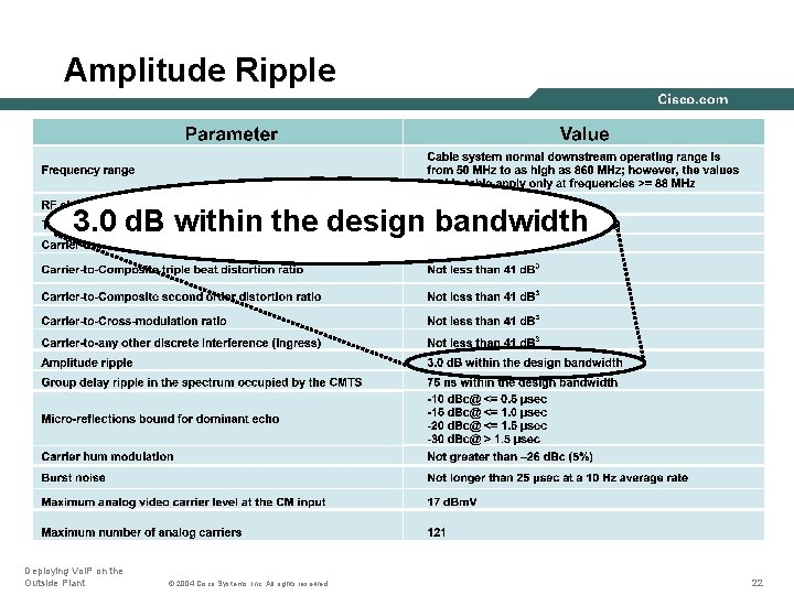 Amplitude Ripple 3. 0 d. B within the design bandwidth Deploying Vo. IP on