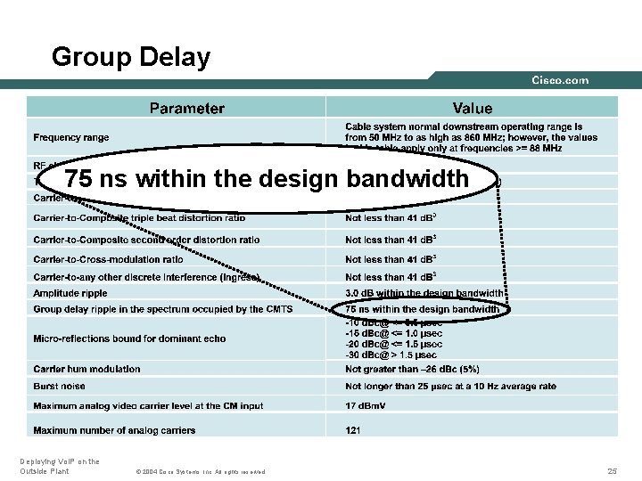 Group Delay 75 ns within the design bandwidth Deploying Vo. IP on the Outside